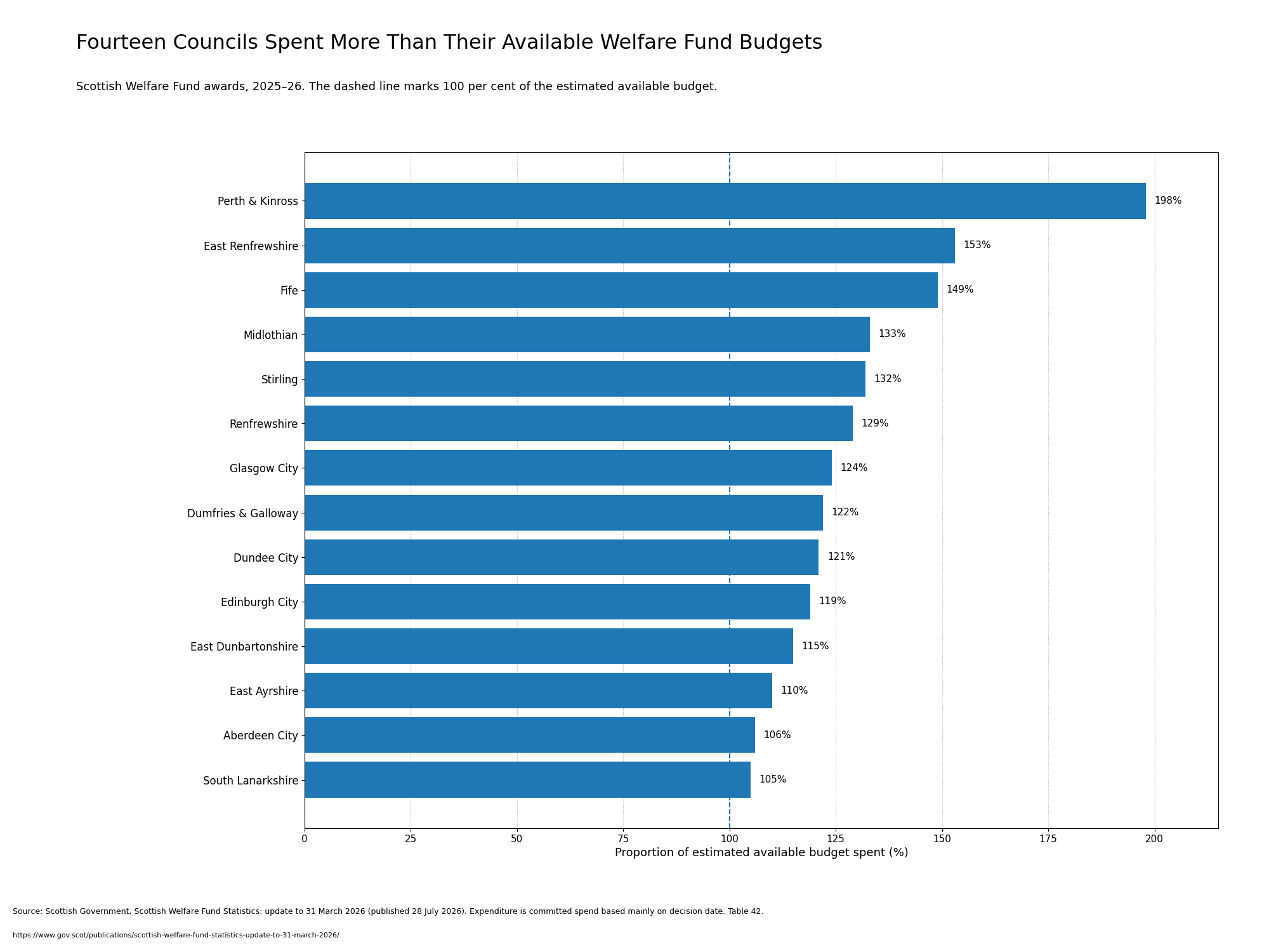 Horizontal bar chart showing fourteen Scottish councils spending more than 100 per cent of their estimated Welfare Fund budgets, led by Perth and Kinross at 198 per cent.