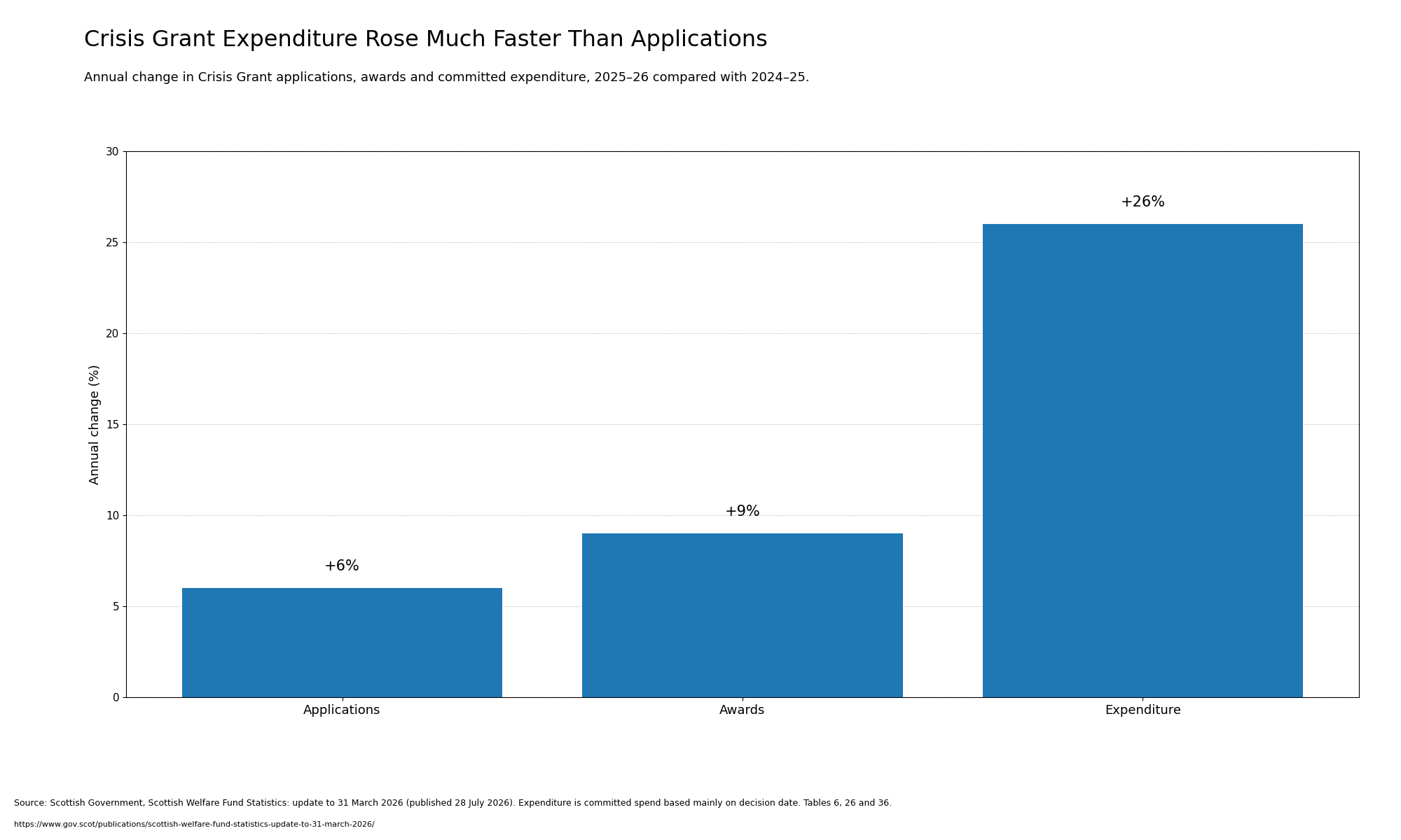 Bar chart showing Crisis Grant applications rising by six per cent, awards by nine per cent and expenditure by 26 per cent during 2025–26.
