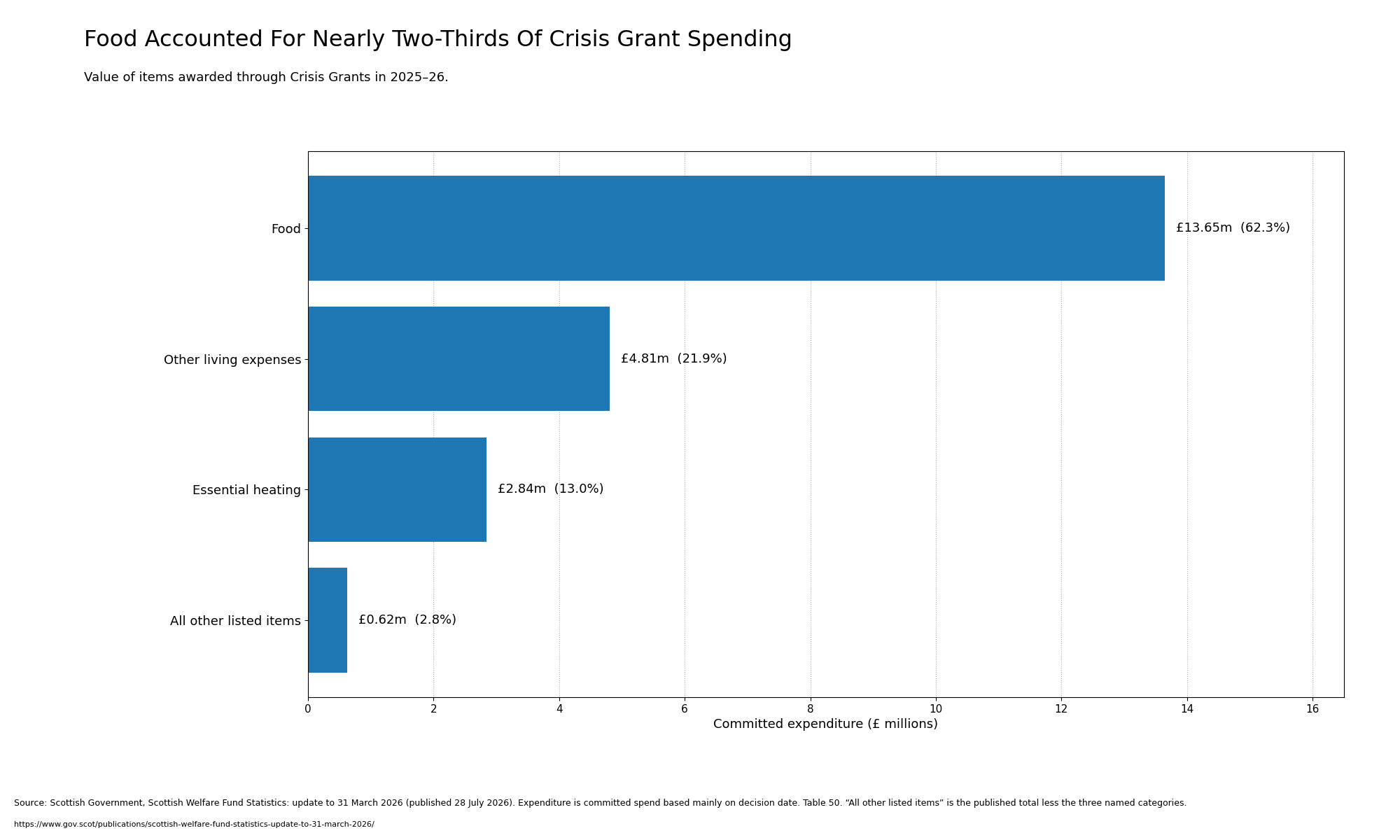 Horizontal bar chart showing £13.65 million spent on food, £4.81 million on other living expenses, £2.84 million on essential heating and £620,000 on all remaining listed items.